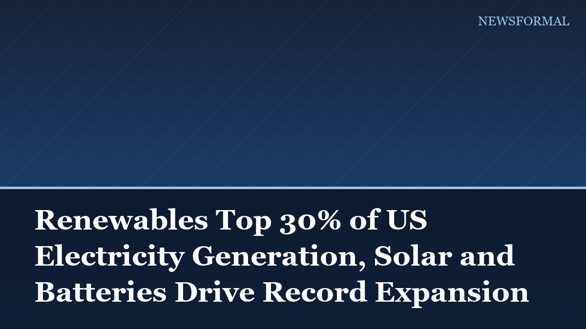Renewables Top 30% of US Electricity Generation, Solar and Batteries Drive Record Expansion