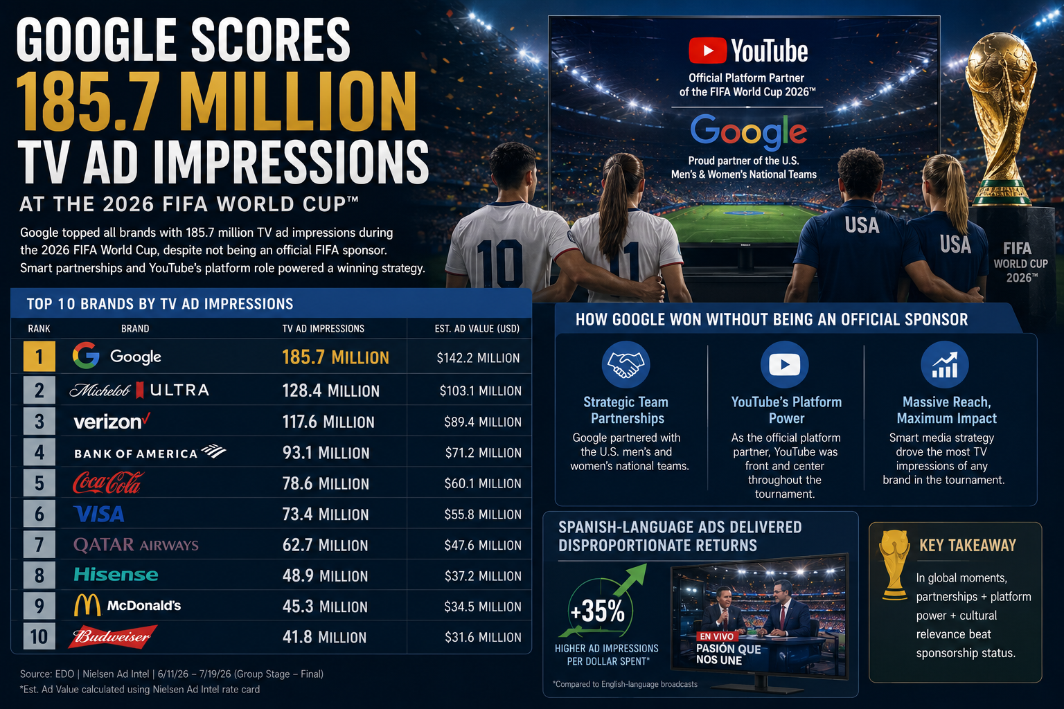 Google Tops World Cup Ad Impressions, But the Real Winners Weren't Official Sponsors