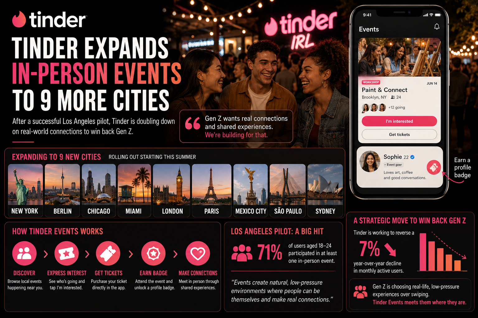 Tinder Brings In-Person Events to New Cities, Betting on Gen Z's Love of Shared Experiences