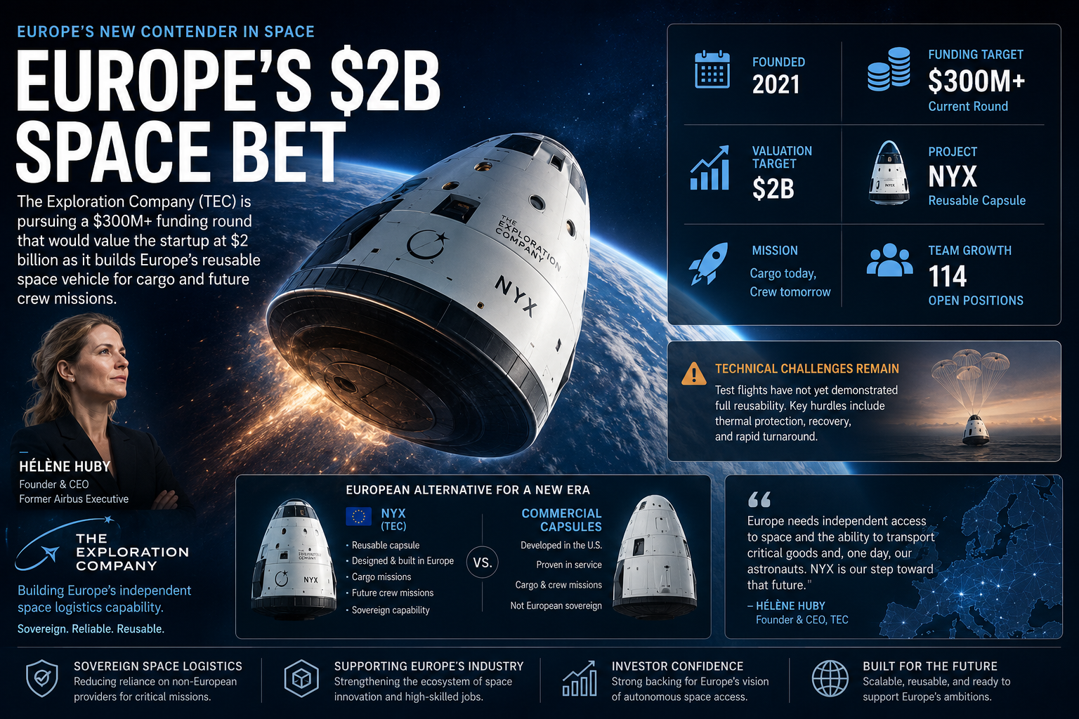 Europe's Answer to SpaceX? The Exploration Company Targets $2B Valuation with $300M Round