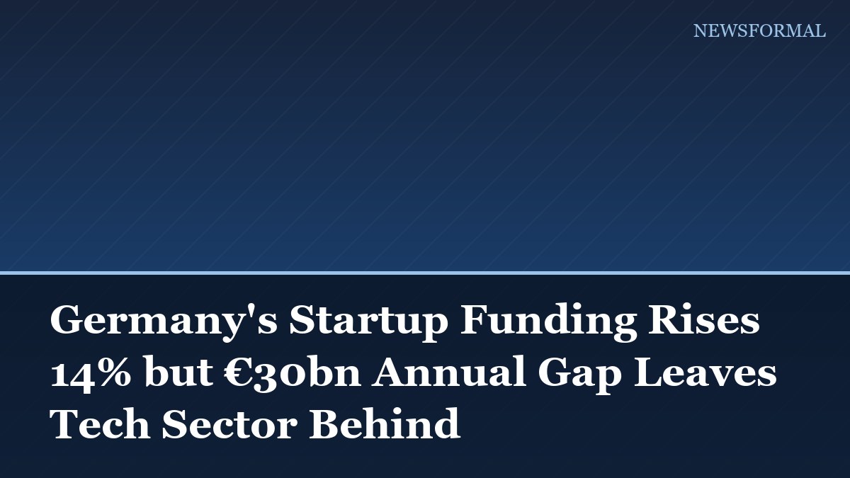 Germany's Startup Funding Rises 14% but €30bn Annual Gap Leaves Tech Sector Behind