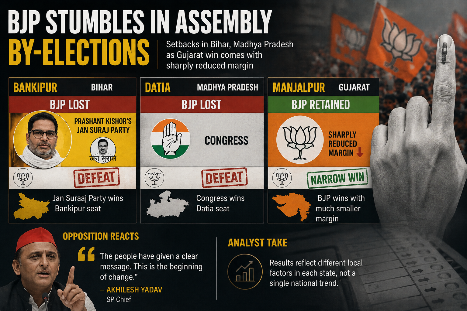 Bihar, MP and Gujarat Bypolls: BJP Loses Bankipur but Holds Manjalpur