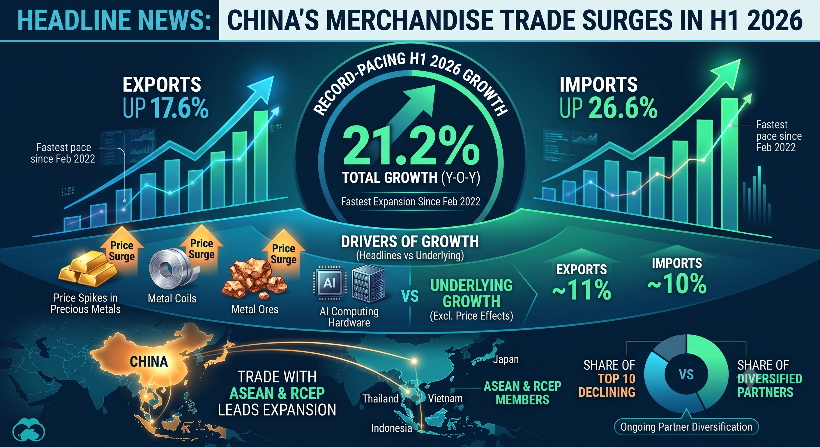China's H1 2026 Trade Boom: AI Chips and Precious Metals Mask Strong Organic Growth