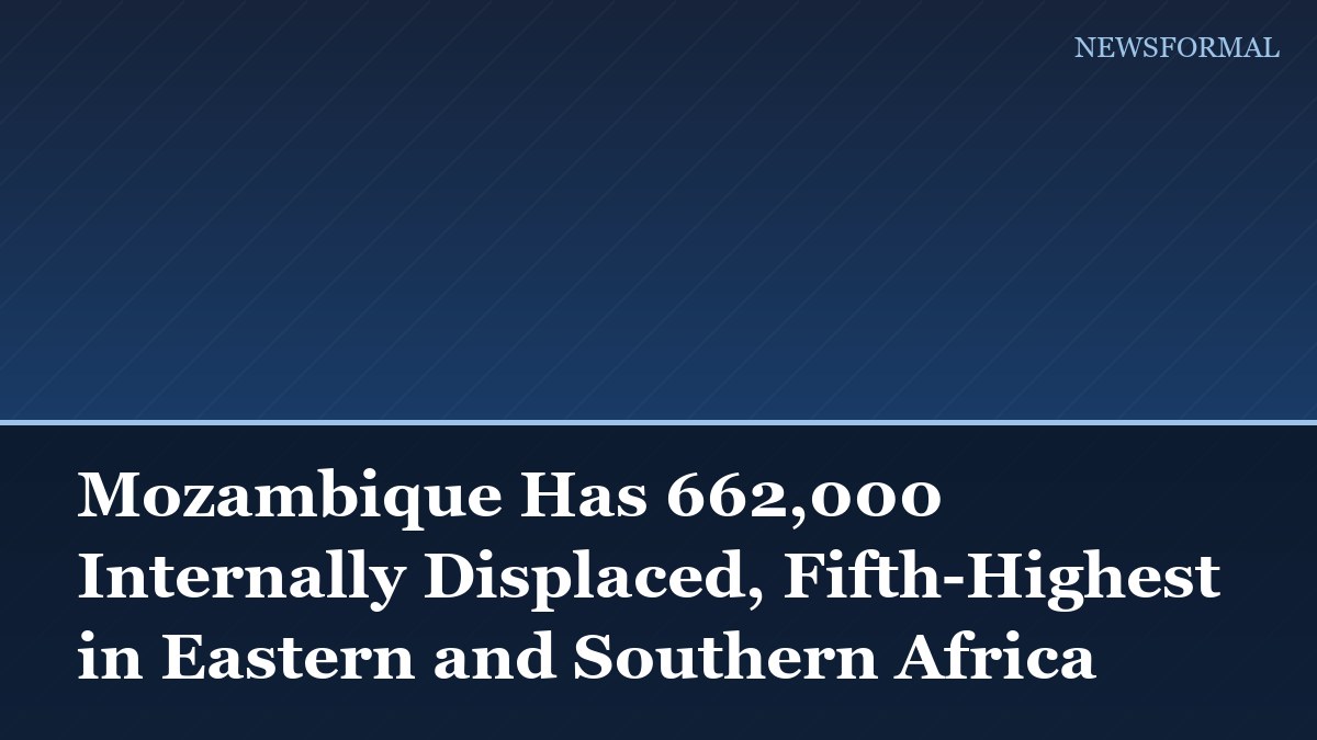 Mozambique Has 662,000 Internally Displaced, Fifth-Highest in Eastern and Southern Africa