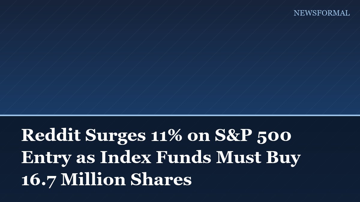 Reddit Surges 11% on S&P 500 Entry as Index Funds Must Buy 16.7 Million Shares