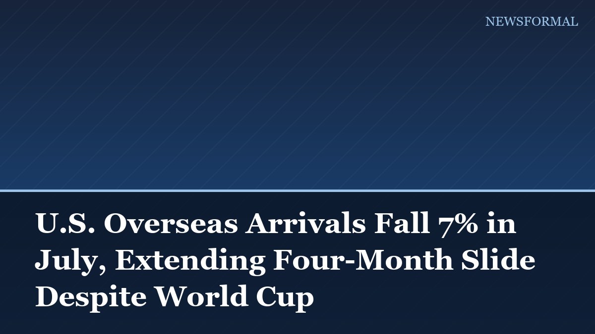 U.S. Overseas Arrivals Fall 7% in July, Extending Four-Month Slide Despite World Cup