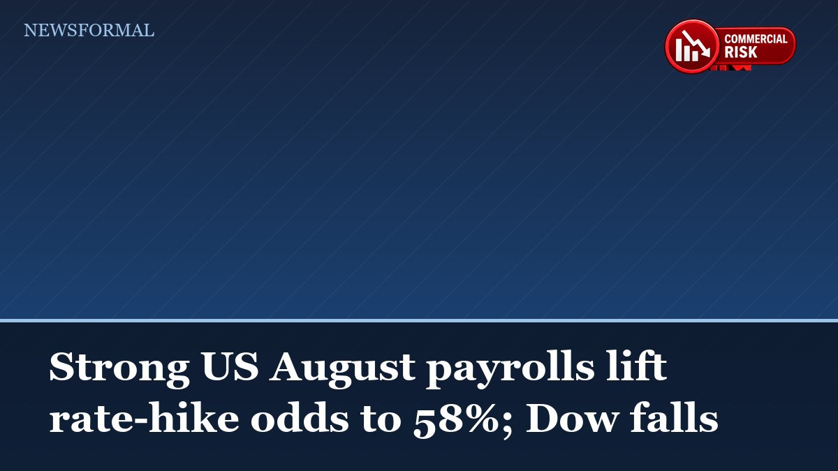 Strong US August payrolls lift rate-hike odds to 58%; Dow falls